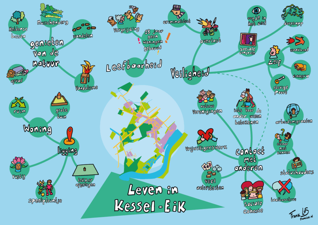 Praatplaat van belangrijke thema's in Kessel-Eik